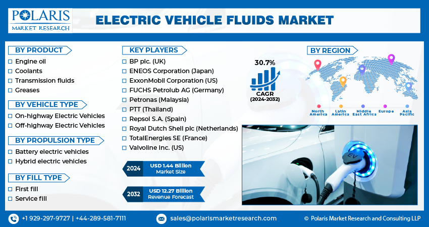 Electric Vehicle Fluids Market Size